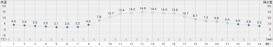 八王子(>2019年12月04日)のアメダスグラフ