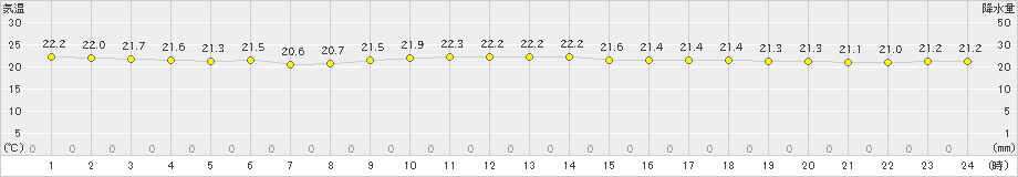 父島(>2019年12月04日)のアメダスグラフ