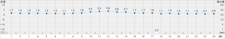 大町(>2019年12月04日)のアメダスグラフ