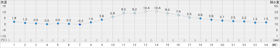 南信濃(>2019年12月04日)のアメダスグラフ