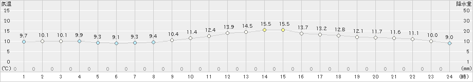 網代(>2019年12月04日)のアメダスグラフ