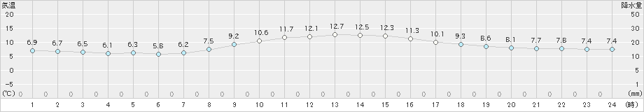 磐田(>2019年12月04日)のアメダスグラフ