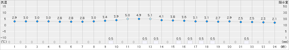 神岡(>2019年12月04日)のアメダスグラフ
