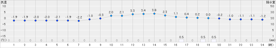 六厩(>2019年12月04日)のアメダスグラフ