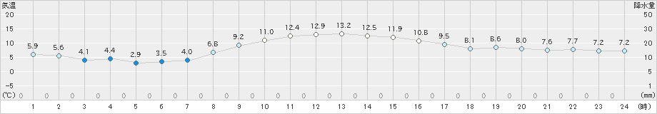 四日市(>2019年12月04日)のアメダスグラフ