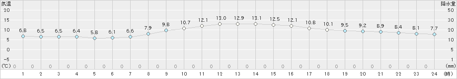 津(>2019年12月04日)のアメダスグラフ