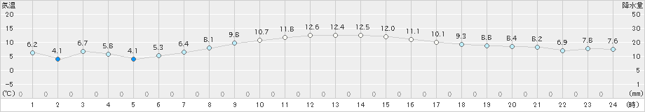 粥見(>2019年12月04日)のアメダスグラフ