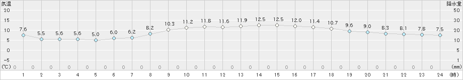 鳥羽(>2019年12月04日)のアメダスグラフ