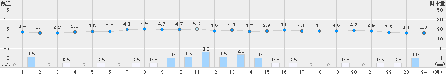 上市(>2019年12月04日)のアメダスグラフ