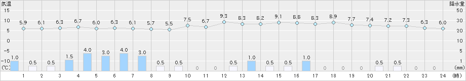 福井(>2019年12月04日)のアメダスグラフ