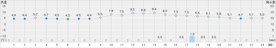 舞鶴(>2019年12月04日)のアメダスグラフ