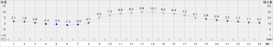 能勢(>2019年12月04日)のアメダスグラフ