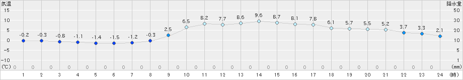 大宇陀(>2019年12月04日)のアメダスグラフ