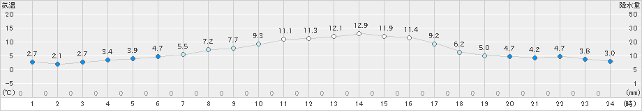 財田(>2019年12月04日)のアメダスグラフ