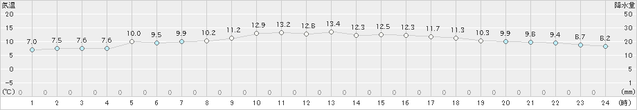 福岡(>2019年12月04日)のアメダスグラフ