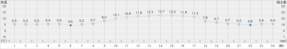 太宰府(>2019年12月04日)のアメダスグラフ