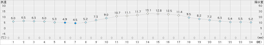 久留米(>2019年12月04日)のアメダスグラフ