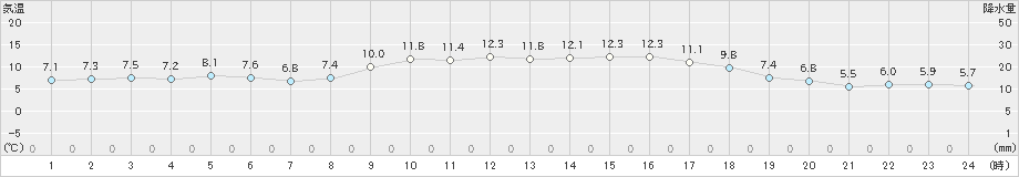 中津(>2019年12月04日)のアメダスグラフ