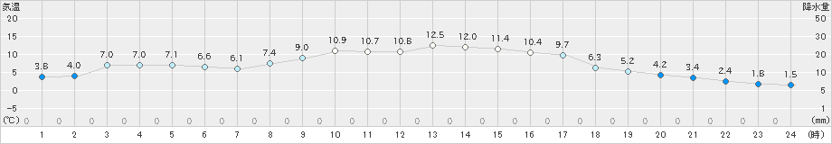 院内(>2019年12月04日)のアメダスグラフ