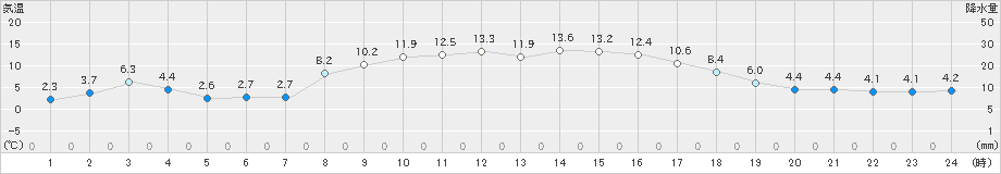 杵築(>2019年12月04日)のアメダスグラフ