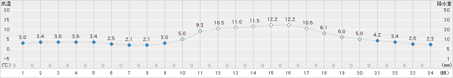 日田(>2019年12月04日)のアメダスグラフ