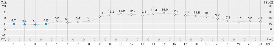 大分(>2019年12月04日)のアメダスグラフ