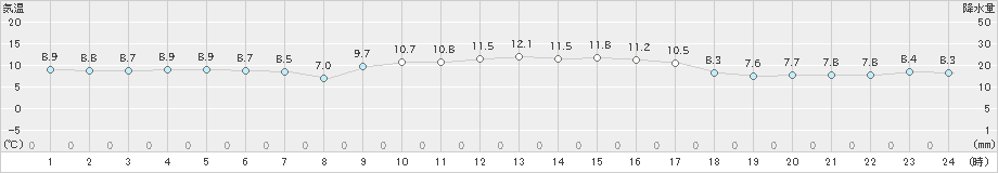 厳原(>2019年12月04日)のアメダスグラフ