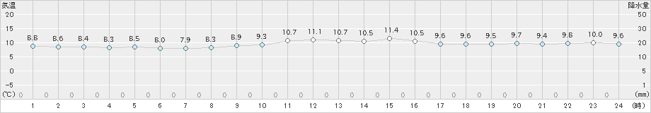 芦辺(>2019年12月04日)のアメダスグラフ