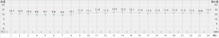 平戸(>2019年12月04日)のアメダスグラフ