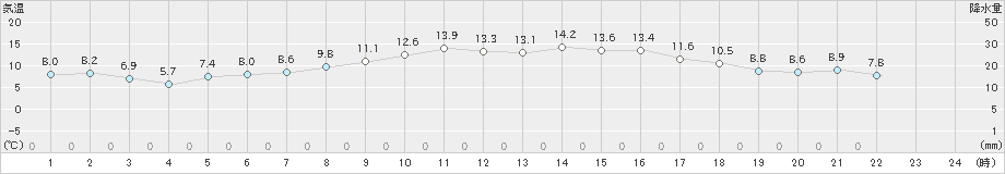 大村(>2019年12月04日)のアメダスグラフ