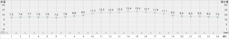 長崎(>2019年12月04日)のアメダスグラフ