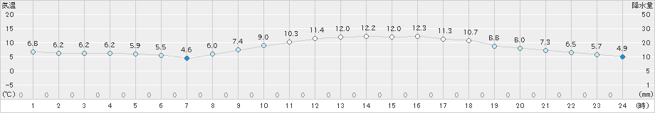 佐賀(>2019年12月04日)のアメダスグラフ