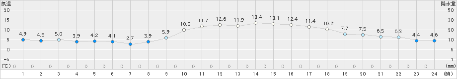 白石(>2019年12月04日)のアメダスグラフ