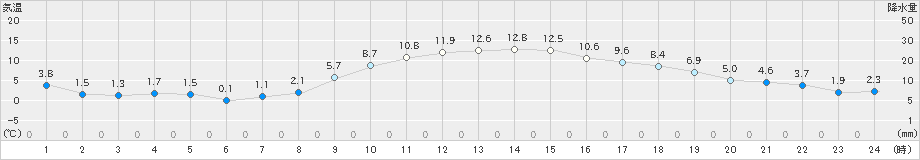 菊池(>2019年12月04日)のアメダスグラフ