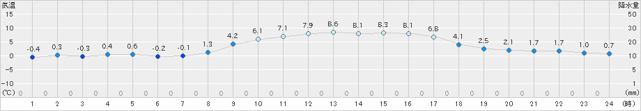 高森(>2019年12月04日)のアメダスグラフ