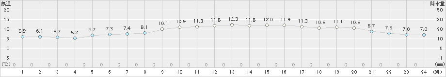 三角(>2019年12月04日)のアメダスグラフ