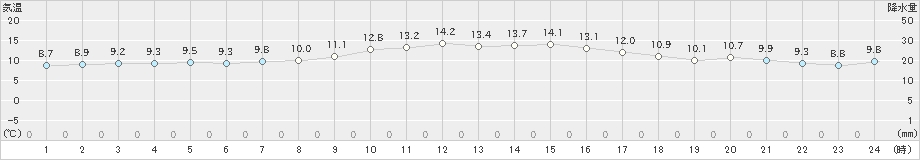 牛深(>2019年12月04日)のアメダスグラフ