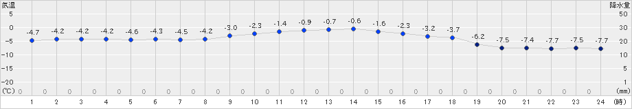 遠軽(>2019年12月05日)のアメダスグラフ