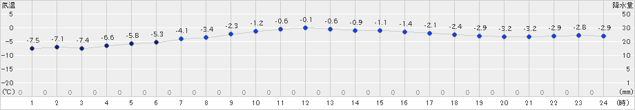 網走(>2019年12月05日)のアメダスグラフ