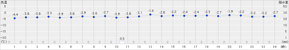 せたな(>2019年12月05日)のアメダスグラフ