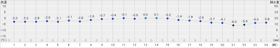 十和田(>2019年12月05日)のアメダスグラフ