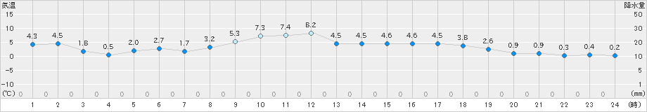 丸森(>2019年12月05日)のアメダスグラフ