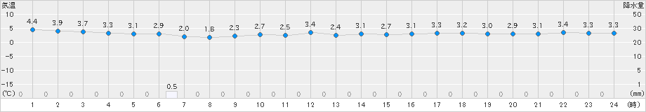 飛島(>2019年12月05日)のアメダスグラフ