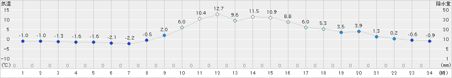 大子(>2019年12月05日)のアメダスグラフ