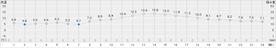 鹿嶋(>2019年12月05日)のアメダスグラフ