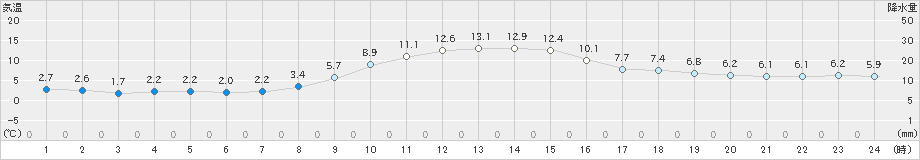 南部(>2019年12月05日)のアメダスグラフ