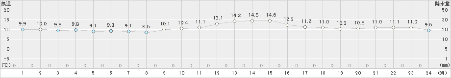 網代(>2019年12月05日)のアメダスグラフ