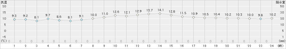 稲取(>2019年12月05日)のアメダスグラフ