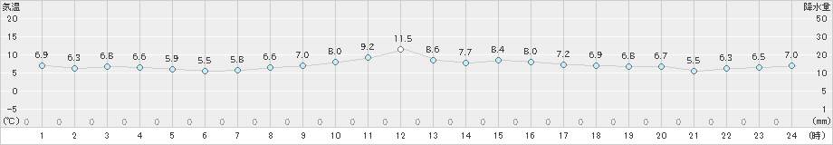 四日市(>2019年12月05日)のアメダスグラフ