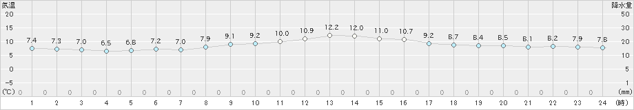 津(>2019年12月05日)のアメダスグラフ